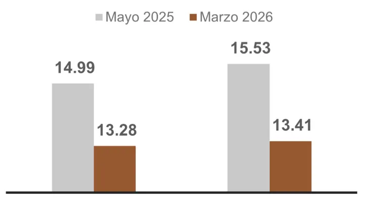 Tasa interbancaria baja a 7.84%, informa el Banco Central