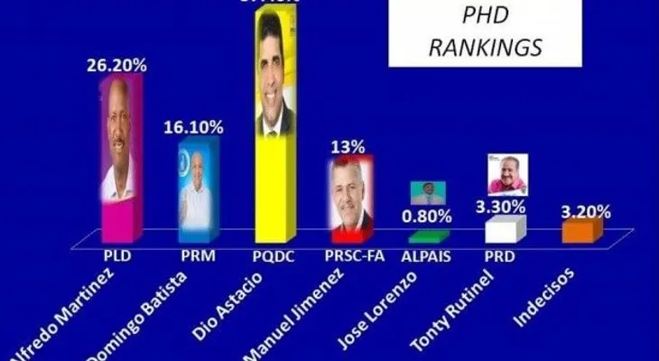 Encuesta aroja Dio Astacio aventaja candidatos a alcaldía de SDE