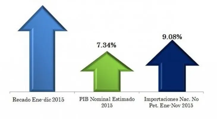 Aduanas: Recaudaciones en 2015 presentan incremento récord de 17.4%