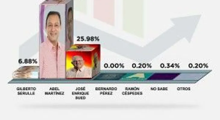 Encuestadora Herrera&Asociados revela que Abel Martínez ganaría la Alcaldía de Santiago con un 66.4%