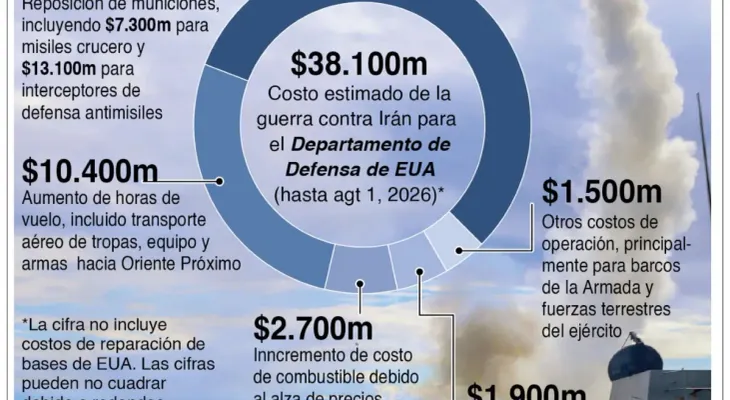 Guerra de EE. UU. contra Irán acumula costos de 38,000 millones de dólares, según Oficina de Presupuesto del Congreso