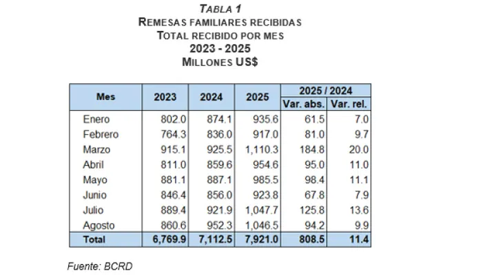 BCRD informa que se recibieron US$1,046.5 MM de remesas en agosto 2025, para un total de US$7,921.0 MM en el periodo enero-agosto del presente año