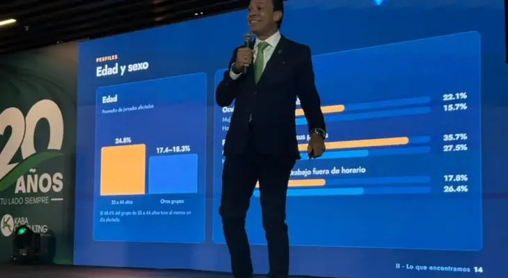 Estudio revela que el 64.1 % de trabajadores dominicanos consultados tuvo jornadas de bajo rendimiento por salud mental