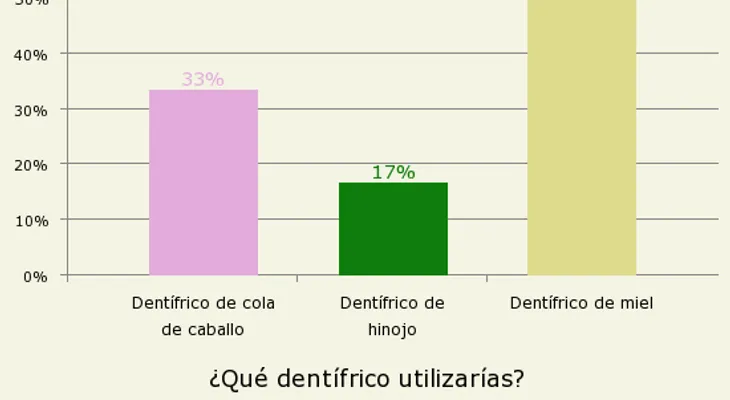 3 dentífricos a base de miel, cola de caballo e hinojo para tener los dientes blancos