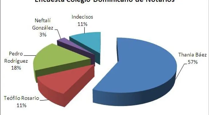Encuesta: Thania Báez ganaría presidencia Colegio de Notarios con 57% 
