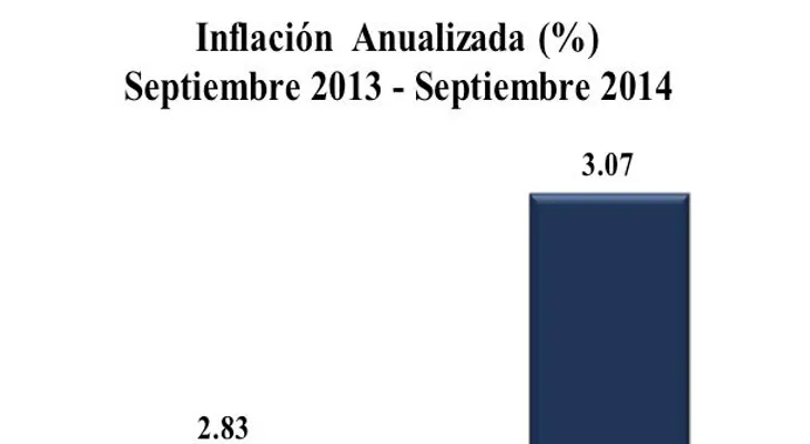 Banco Central: inflación del mes de septiembre fue de 0.19%
