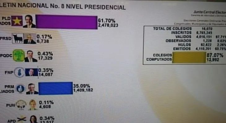 Octavo boletín JCE: El 87.07% de colegios han sido computados 