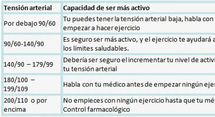El ejercicio regular ayuda a combatir la hipertensión
