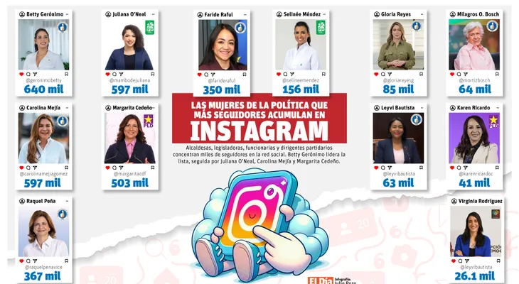 Betty Gerónimo lidera en Instagram entre las políticas dominicanas con 640 mil seguidores