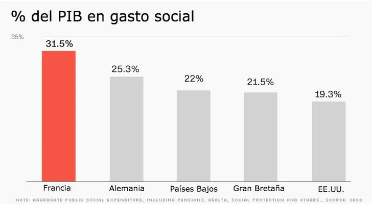 Francia es la más débil de las tres economías más grandes de Europa