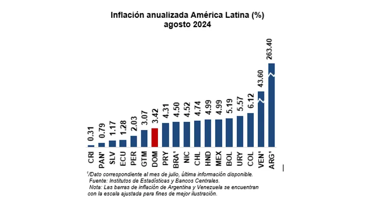 Nota BCRD informa que la variación mensual del IPC de septiembre fue de 0.33 %