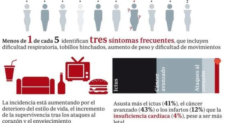 Un medicamento ofrece 'una nueva esperanza' contra la insuficiencia cardiaca, afirma una experta