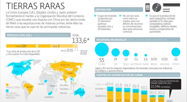 Tierras Raras