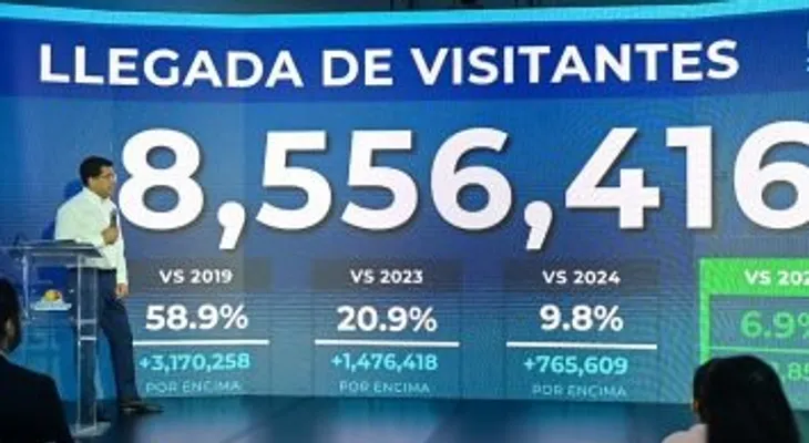 Turismo dominicano marca récord con 8,556,415 visitantes en los primeros ocho meses del año