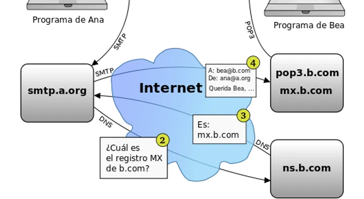 Para envió de informaciones y contacto