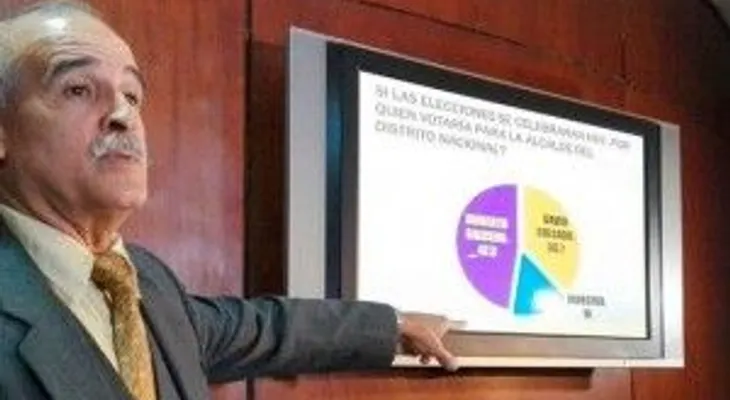 Encuesta plantea una segunda vuelta en los comicios del 15 M