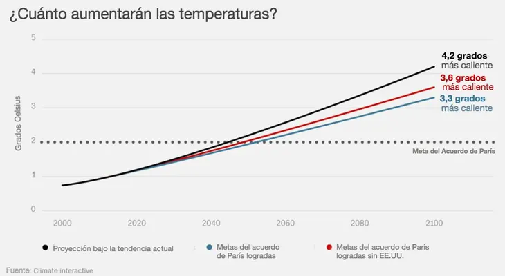 ¿Por qué es tan importante el Acuerdo de París? Un gráfico sencillo lo explica todo