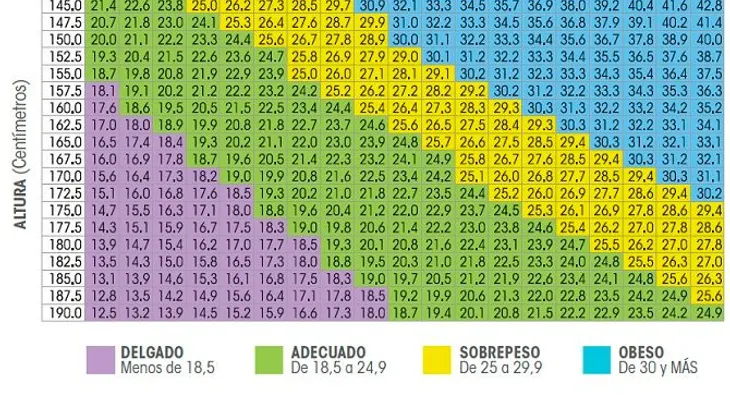Peso ideal y cómo podemos descubrir el nuestro