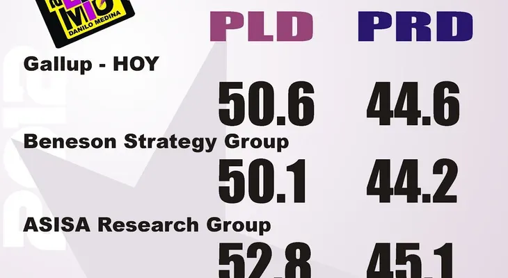  Resultados completos encuesta GallupHoy 