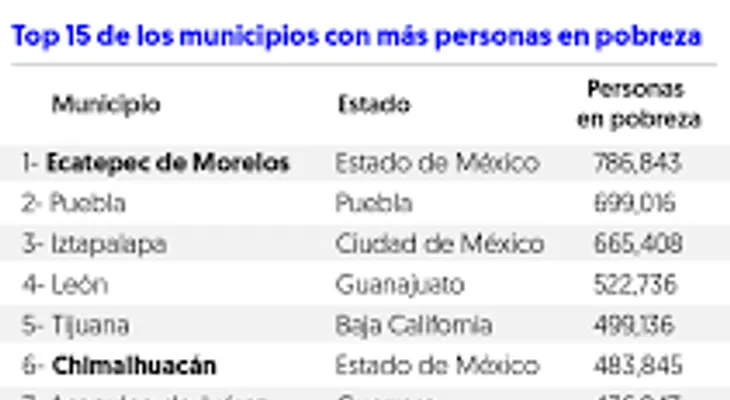 Estos son los 15 municipios más pobres de México en 2015