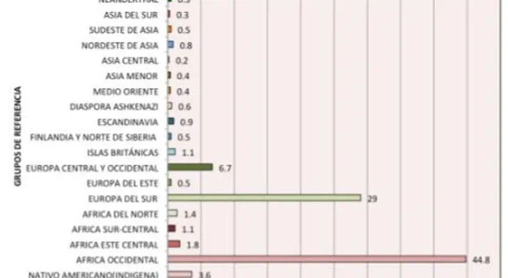 Dominicano promedio tiene 39% ADN europeo, 49% africano y 4% precolombino