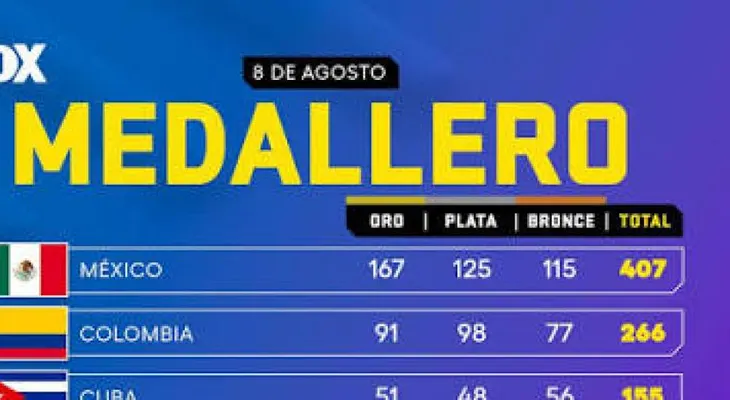 República Dominicana cierra los Juegos Centroamericanos en quinto lugar con récord de 150 medallas