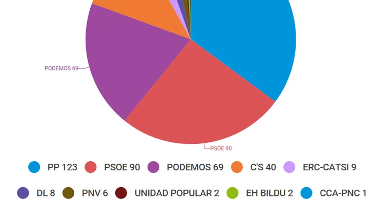 En España reina la incertidumbre tras las legislativas: ¿Quién pactará con quién?