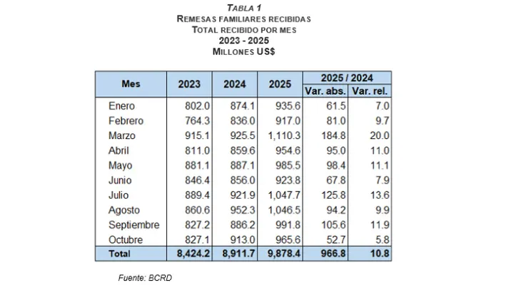 BCRD informa que los flujos de remesas alcanzaron los US$9,878.4 millones entre enero y octubre de 2025