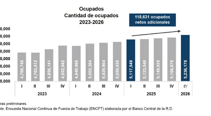 BCRD informa que la economía dominicana registró un aumento interanual de 118,631 nuevos ocupados netos en el primer   trimestre de 2026
