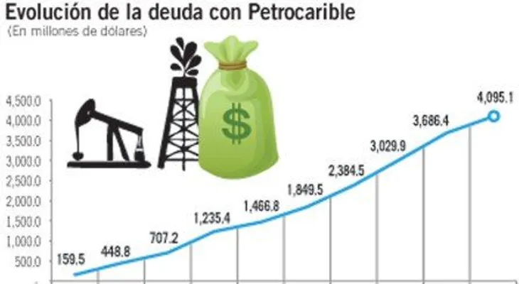 Desde 2005, deuda Petrocaribe ha crecido en 2,467 por ciento
