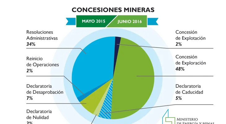 Energía y Minas presenta resultados regulatorios