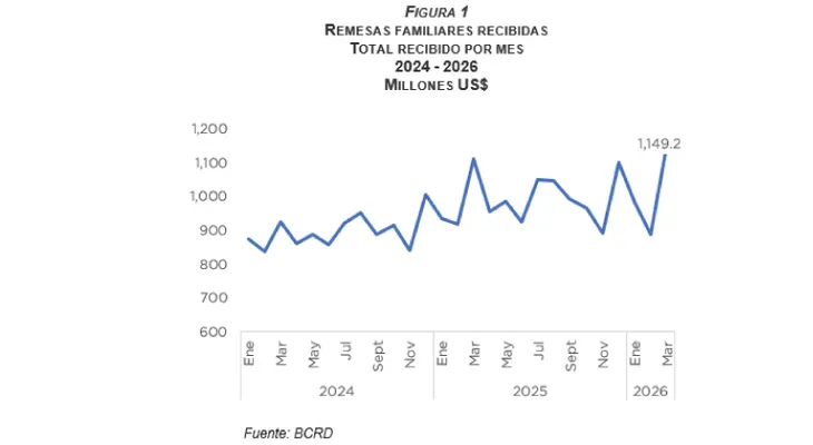BCRD informa que los flujos de remesas alcanzaron los US$3,019.6 millones entre enero y marzo de 2026
