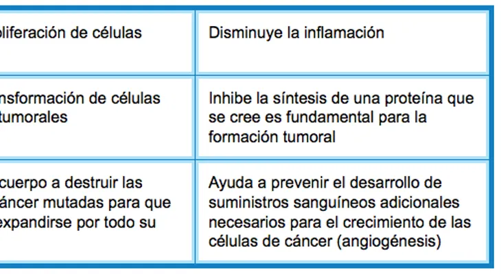 La cúrcuma cura cualquier cáncer; ¿por qué los médicos tienen miedo de usarla?