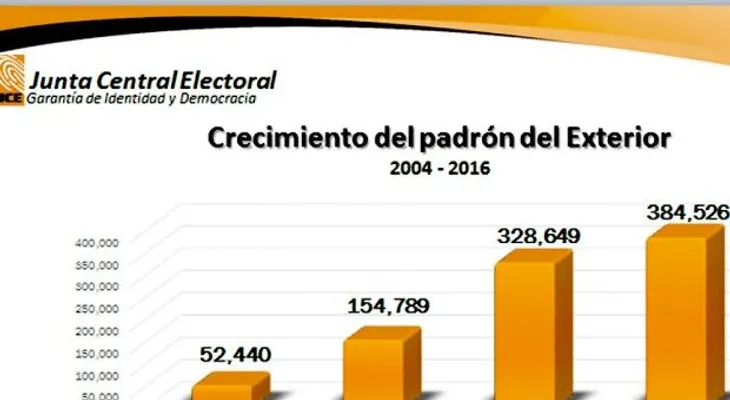 Siete demarcaciones concentran sobre el 60 % de votantes
