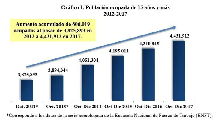 Banco Central hace puntualizaciones sobre datos del mercado laboral dominicano