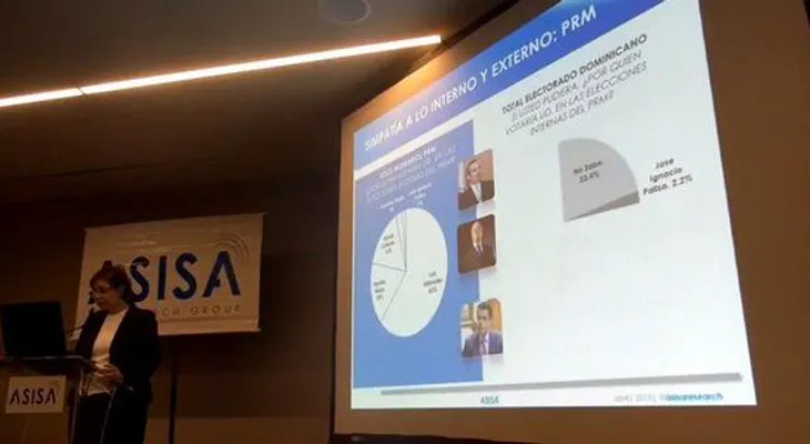 Leonel 43.8% y Danilo solo 31.8% para candidatura presidencial PLD; en el PRM Luis aventaja a HM