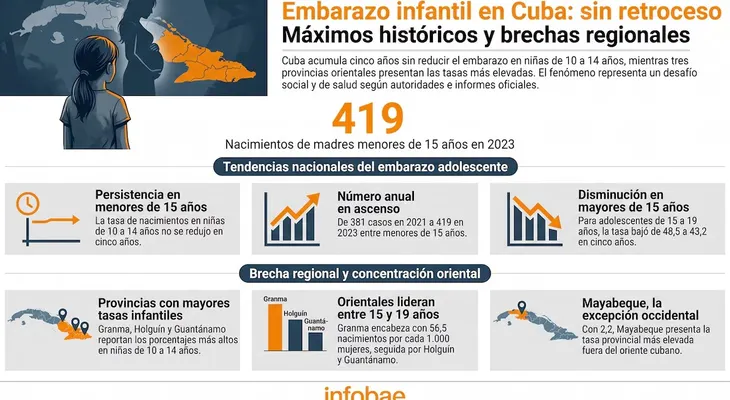 Cuba no reduce el embarazo en niñas de 10 a 14 años en cinco años, según informe oficial