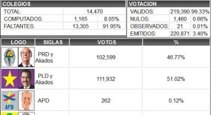 PLD da 1er boletín ganadores al  CC comicios del domingo; van menos 5% votos computados