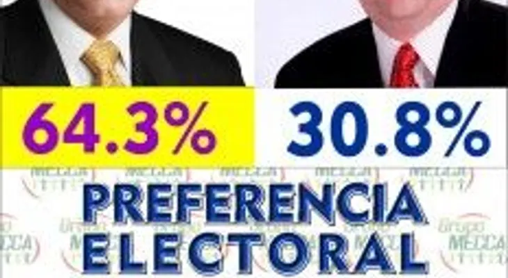 Otra encuesta da Danilo, 64.3% y a Luis Abinader 30.8%