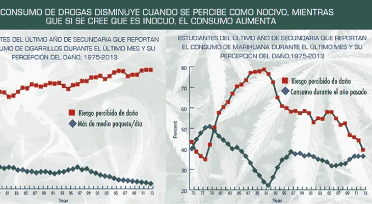Calificaciones adolescentes podrían reducirse cuando consumo  marihuana aumenta
