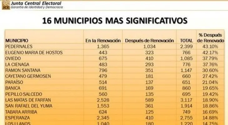 JCE prohíbe cambio para votar de un municipio a otro 