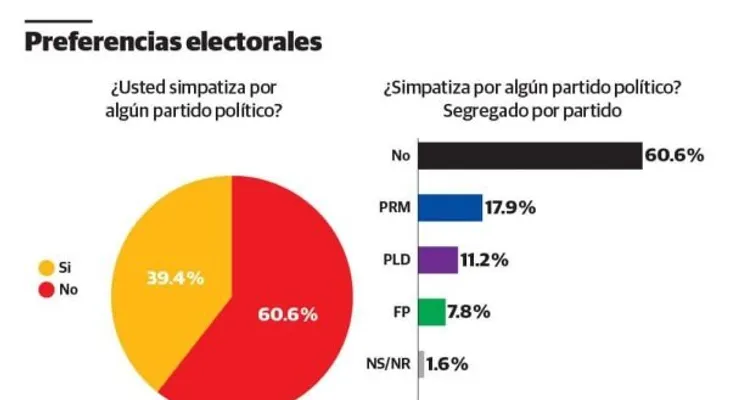 Encuesta revela 60.6 % dominicanos no se identifica con ningún partido político