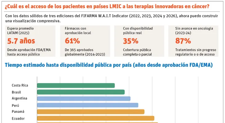República Dominicana, entre países con mayor demora en acceso a terapias contra cáncer