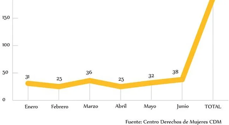 Ante auge feminicidios, piden aprobar ley sobre salud sexual y violencia