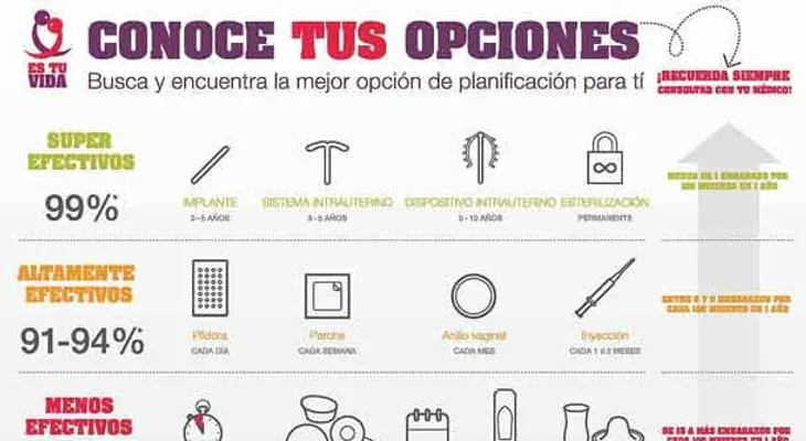 ¿Cuál es el método anticonceptivo más eficaz?