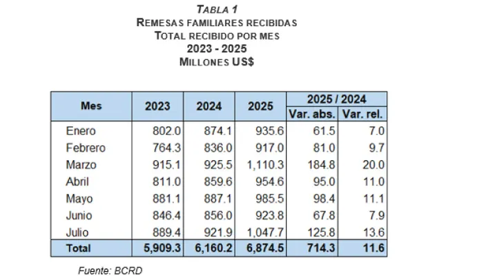 BCRD informa flujos de remesas alcanzaron US$6,874.5 millones entre enero y julio de 2025