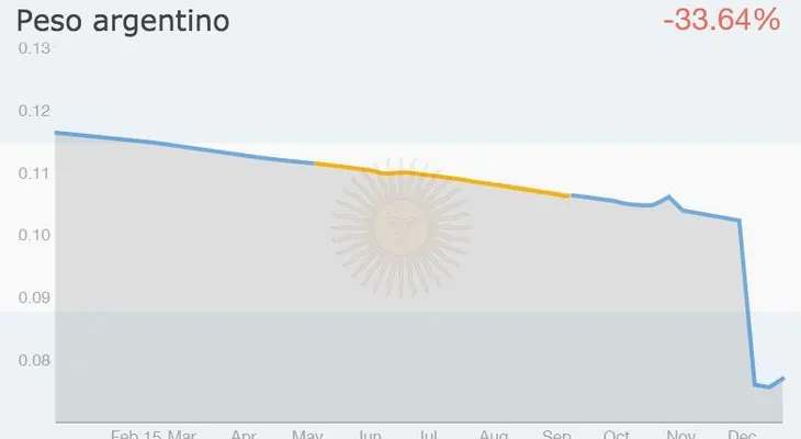 Las monedas más devaluadas en 2015