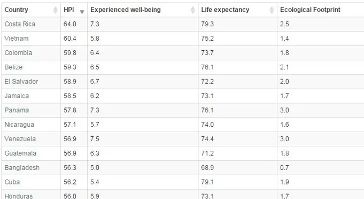 La República Dominicana no figura entre los 10 países más felices del mundo