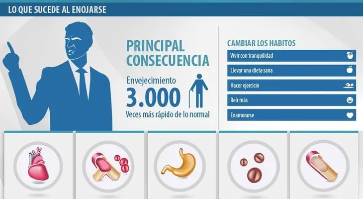 3.000 veces más rápido envejecen quienes se enojan 