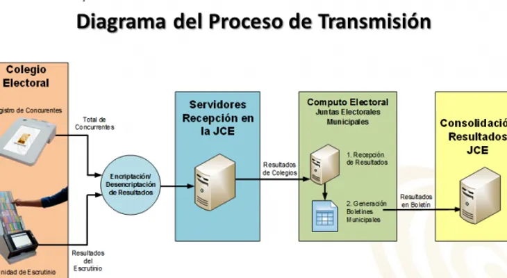 JCE hará el domingo primera prueba de cómputo electoral